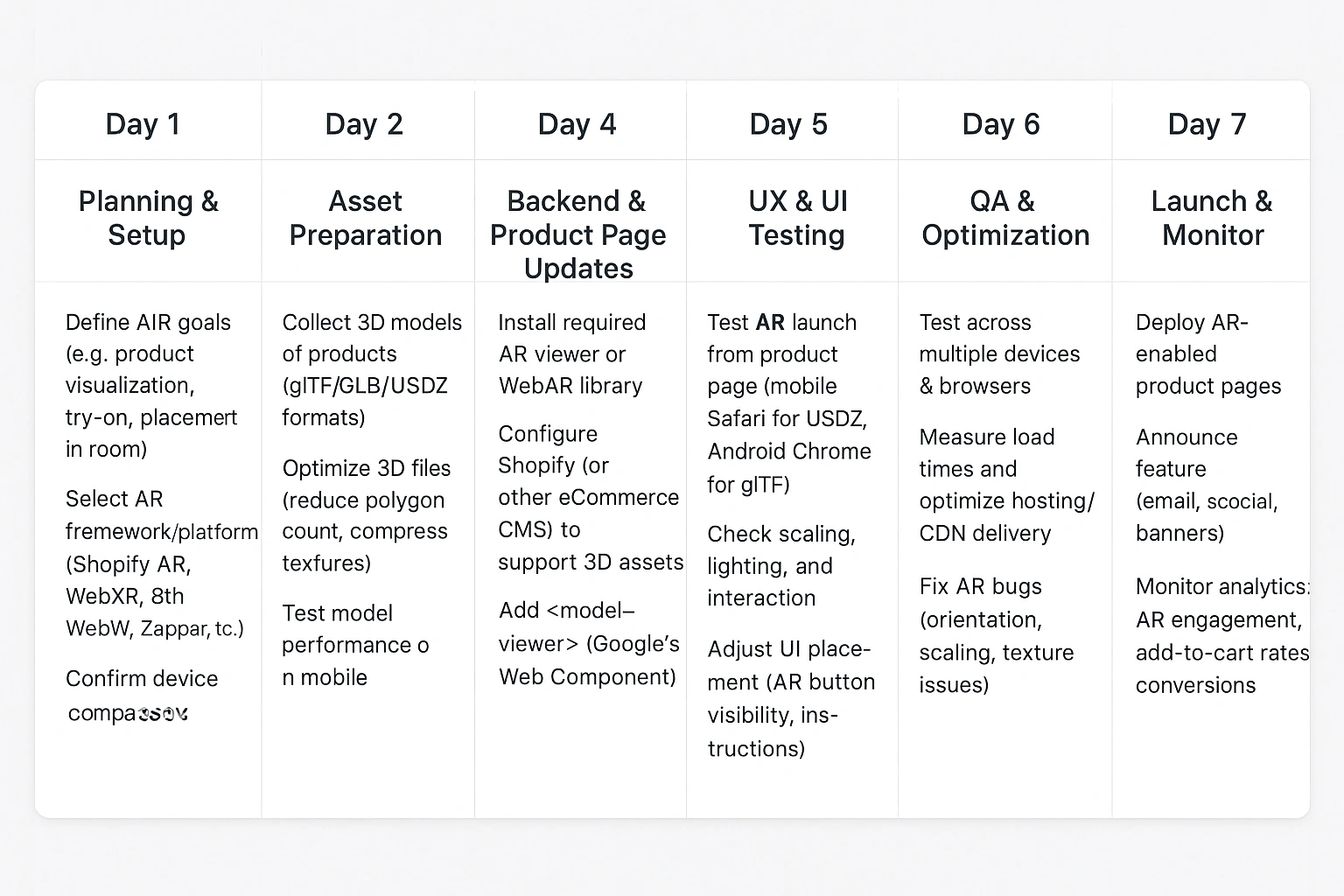 A 7-day calendar showing the steps for web AR implementation in an ecommerce store.