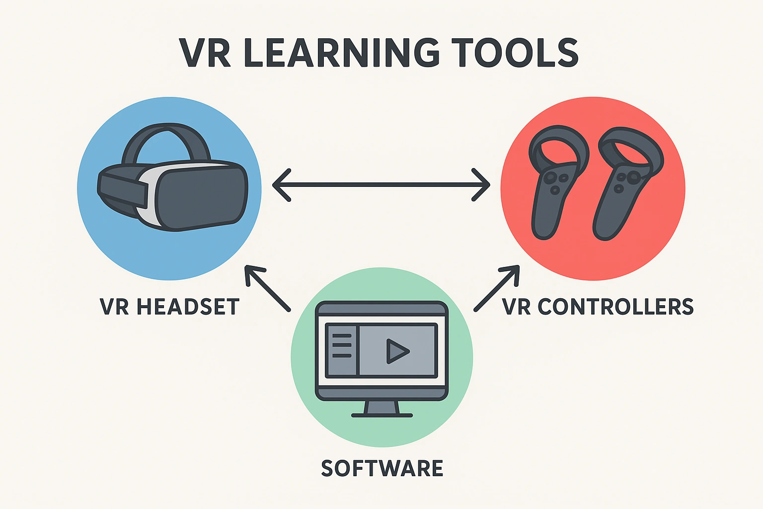 A diagram showing how VR headsets, controllers, and software work together as VR learning tools.