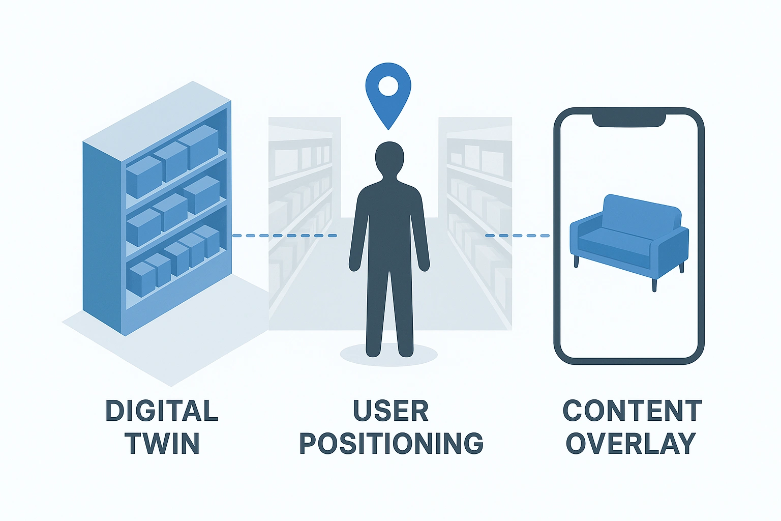 A diagram showing how a digital twin, user positioning, and content overlay work together for AR in retail stores.