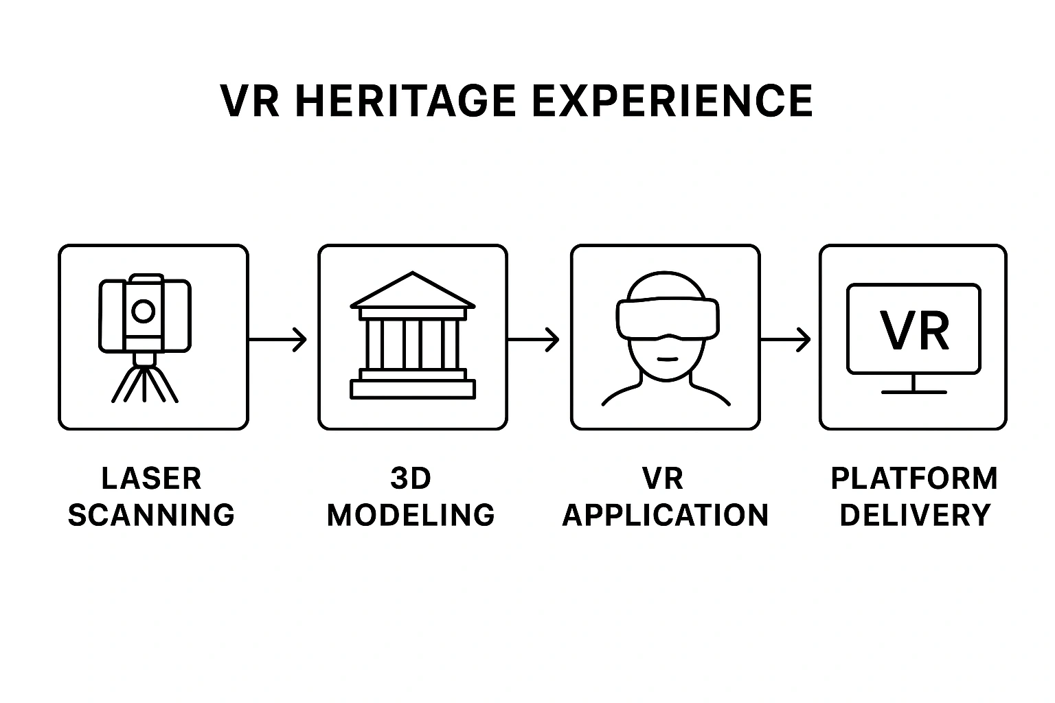 A flowchart showing the process of creating a VR heritage experience, from laser scanning to platform delivery.