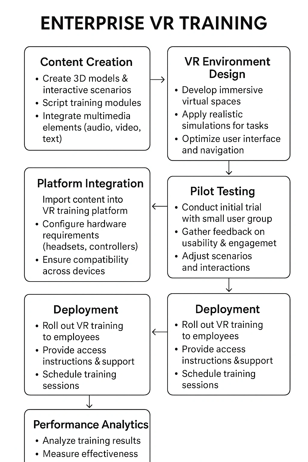 A flowchart showing the process of enterprise VR training from content creation to performance analytics.